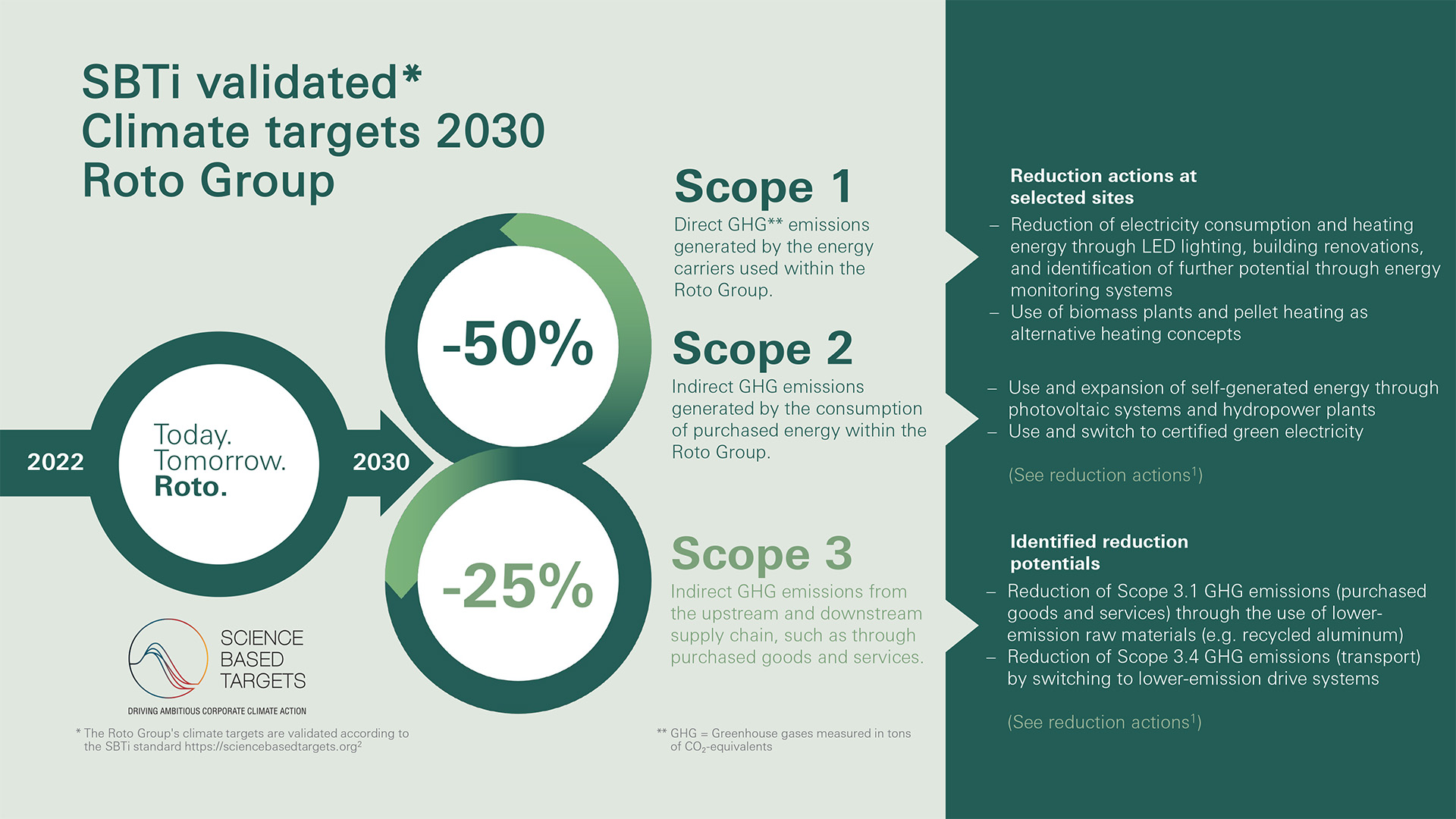 Roto climate targets